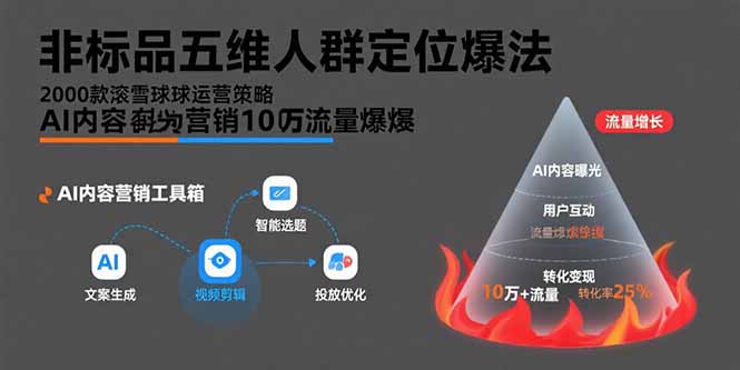 非标品五维人群定位法，2000款滚雪球运营策略，AI内容营销10万流量引爆-必智轻创社