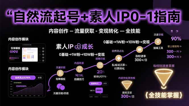 自然流起号+素人IP0-1指南，快速掌握内容创作-流量获取-变现转化-全技能-必智轻创社
