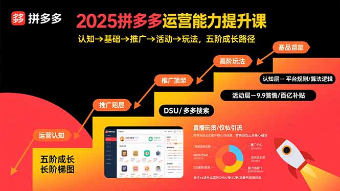 2025拼多多运营能力提升课：认知→基础→推广→活动→玩法，五阶成长路径-必智轻创社