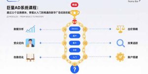 巨量AD系统课程：通过22个实操模块，掌握从入门到精通的数字广告投放技能-必智轻创社