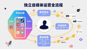 独立自媒体运营的全流程，从平台认知、账号定位、内容创作到商业变现-必智轻创社