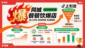 同城餐饮爆店课：线上引流-到店核销-私域复购，新客增长+老客复购翻倍目标-必智轻创社